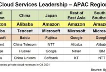 Cloud Services Leadership - APAC Region
