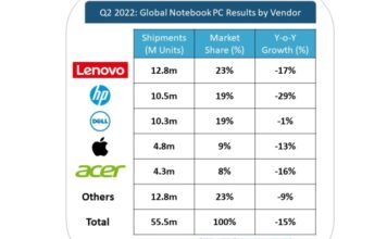 Notebook PC market share Q2 2022